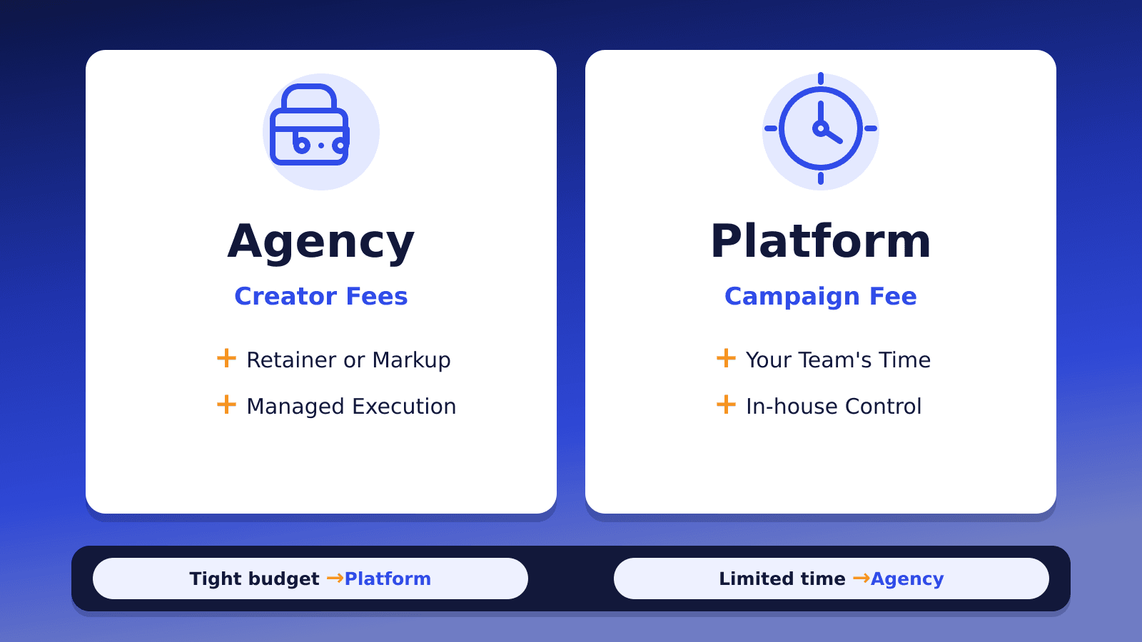 Comparison of agency and platform campaign costs, including creator fees, retainers, campaign fees, and internal team time.