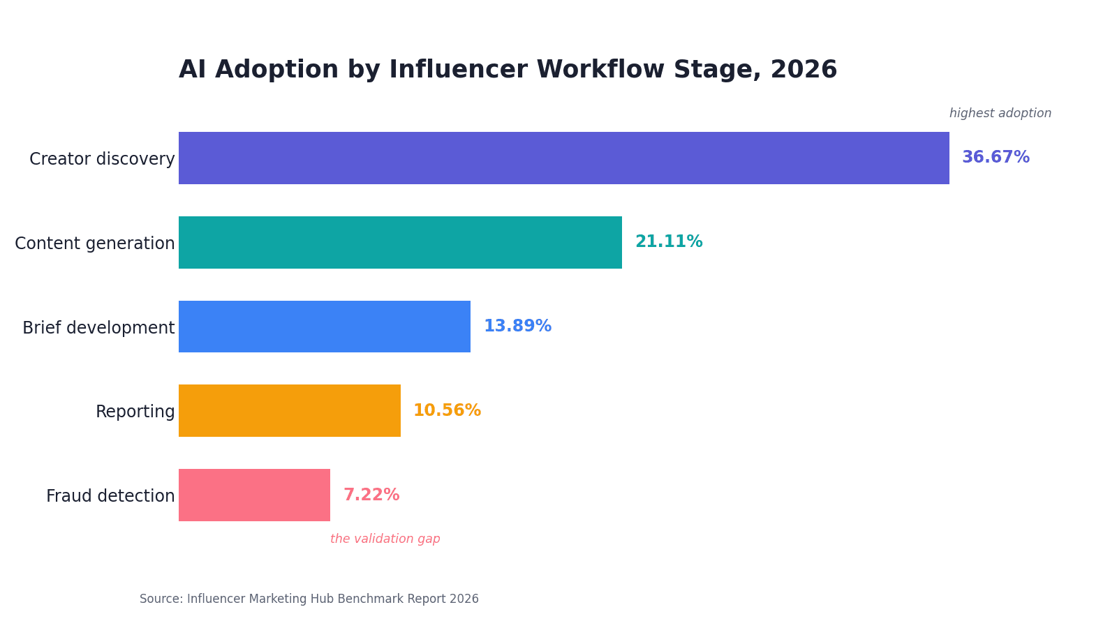 Horizontal bar chart of AI adoption by influencer workflow stage in 2026: creator discovery 36.67%, content generation 21.11%, brief development 13.89%, reporting 10.56%, fraud detection 7.22%.