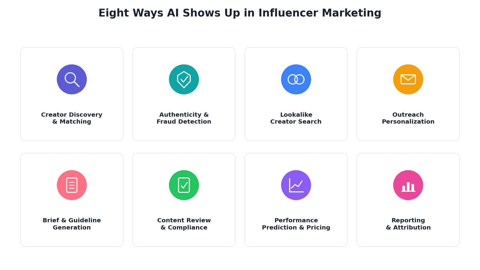 Grid of eight AI use cases in influencer marketing: creator discovery and matching, authenticity and fraud detection, lookalike creator search, outreach personalization, brief and guideline generation, content review and compliance, performance prediction and pricing, and reporting and attribution.