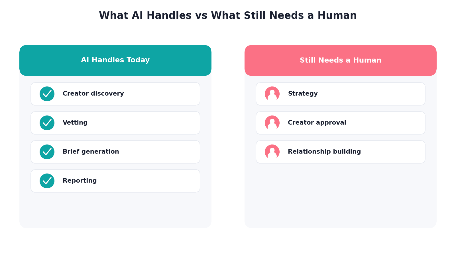 Two-column comparison: AI handles creator discovery, vetting, brief generation, and reporting, while strategy, creator approval, and relationship building still need a human.