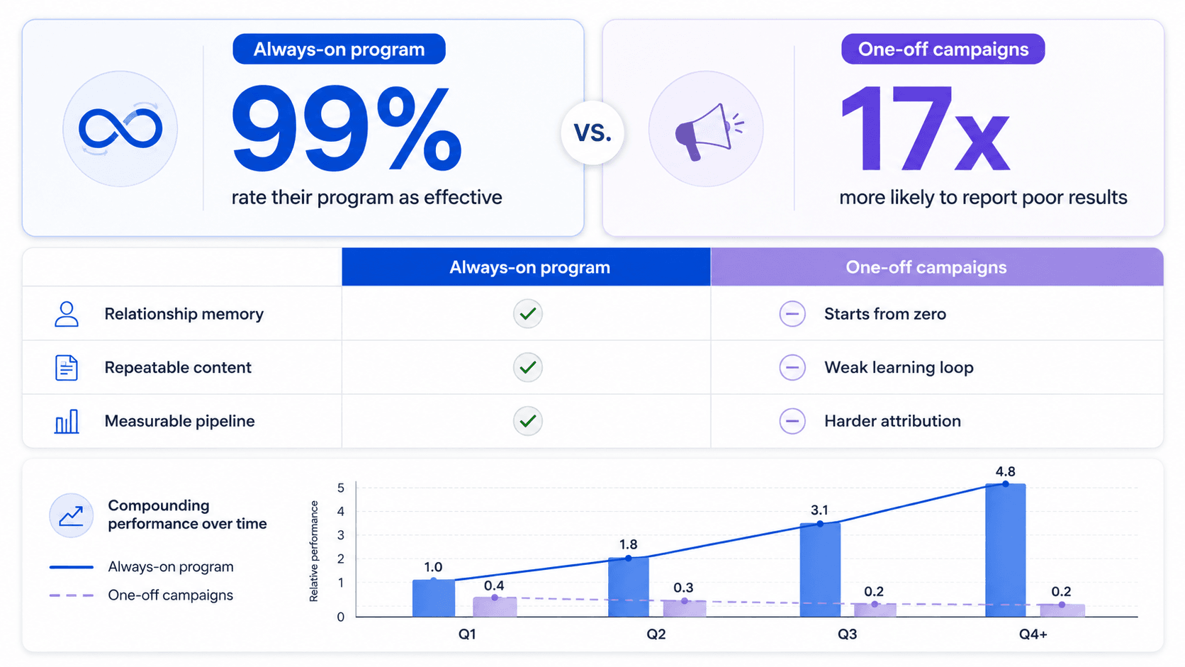 Comparison of always-on B2B influencer programs and one-off campaigns, showing 99% effectiveness for always-on programs and 17x higher likelihood of poor results for one-off campaigns.