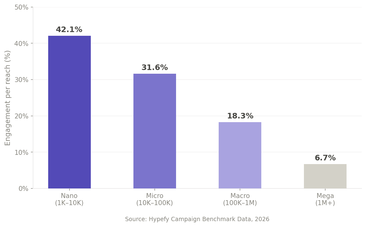 Bar chart showing TikTok engagement per reach by influencer tier in 2026: nano 42.1%, micro 31.6%, macro 18.3%, mega 6.7%.