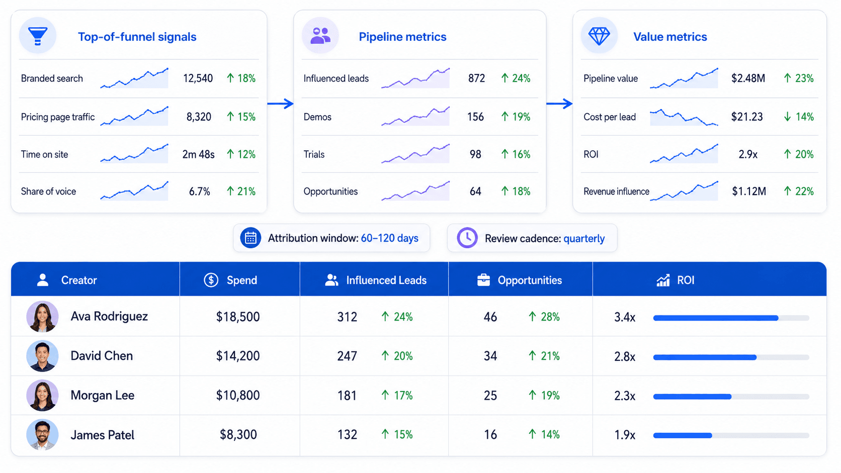 B2B influencer marketing measurement framework showing top-of-funnel signals, pipeline metrics, value metrics, attribution window, review cadence, and creator performance by spend, influenced leads, opportunities, and ROI.