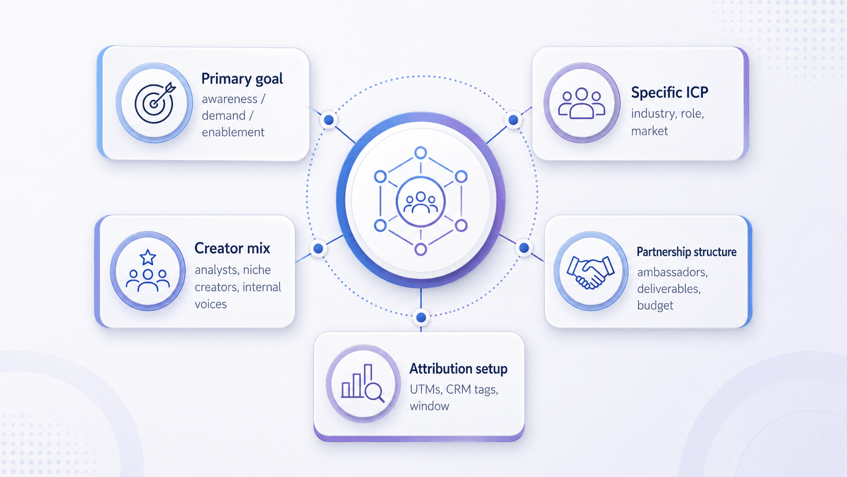 Diagram showing the core elements of a B2B influencer strategy: primary goal, specific ICP, creator mix, partnership structure, and attribution setup.