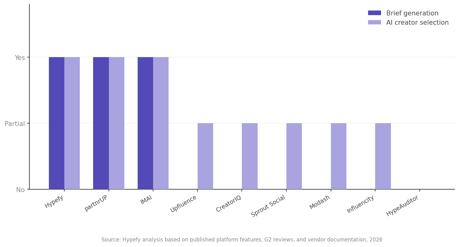 Grouped bar chart showing brief generation and AI creator selection capabilities for 9 influencer marketing tools in 2026.