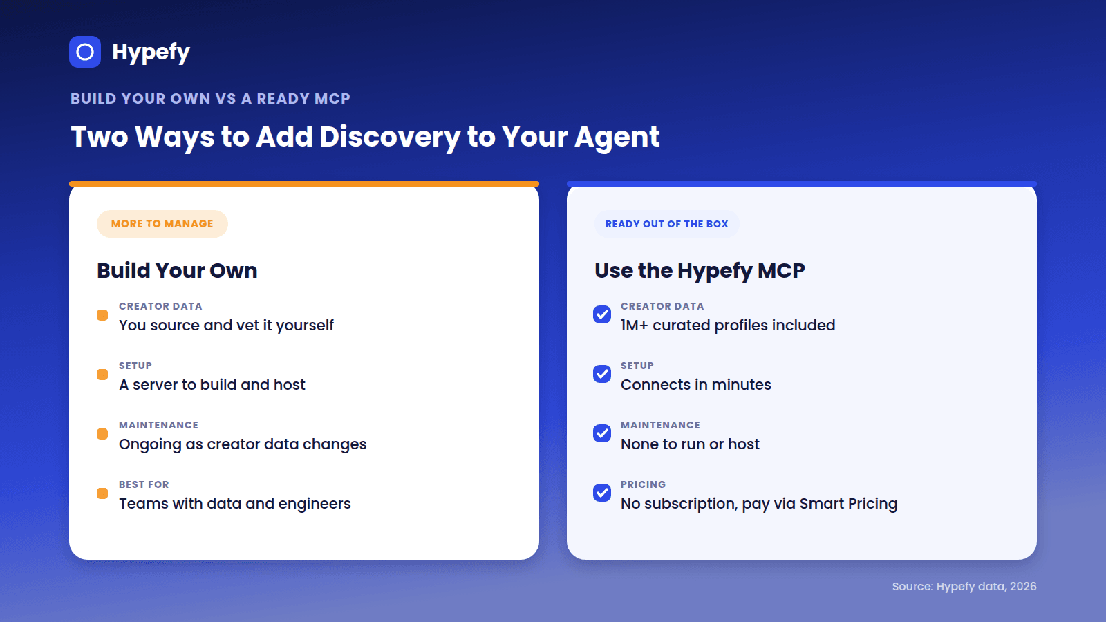 Four AI agent capabilities with an MCP connected: find creators, rank a shortlist, plan against budget, and generate a brief.