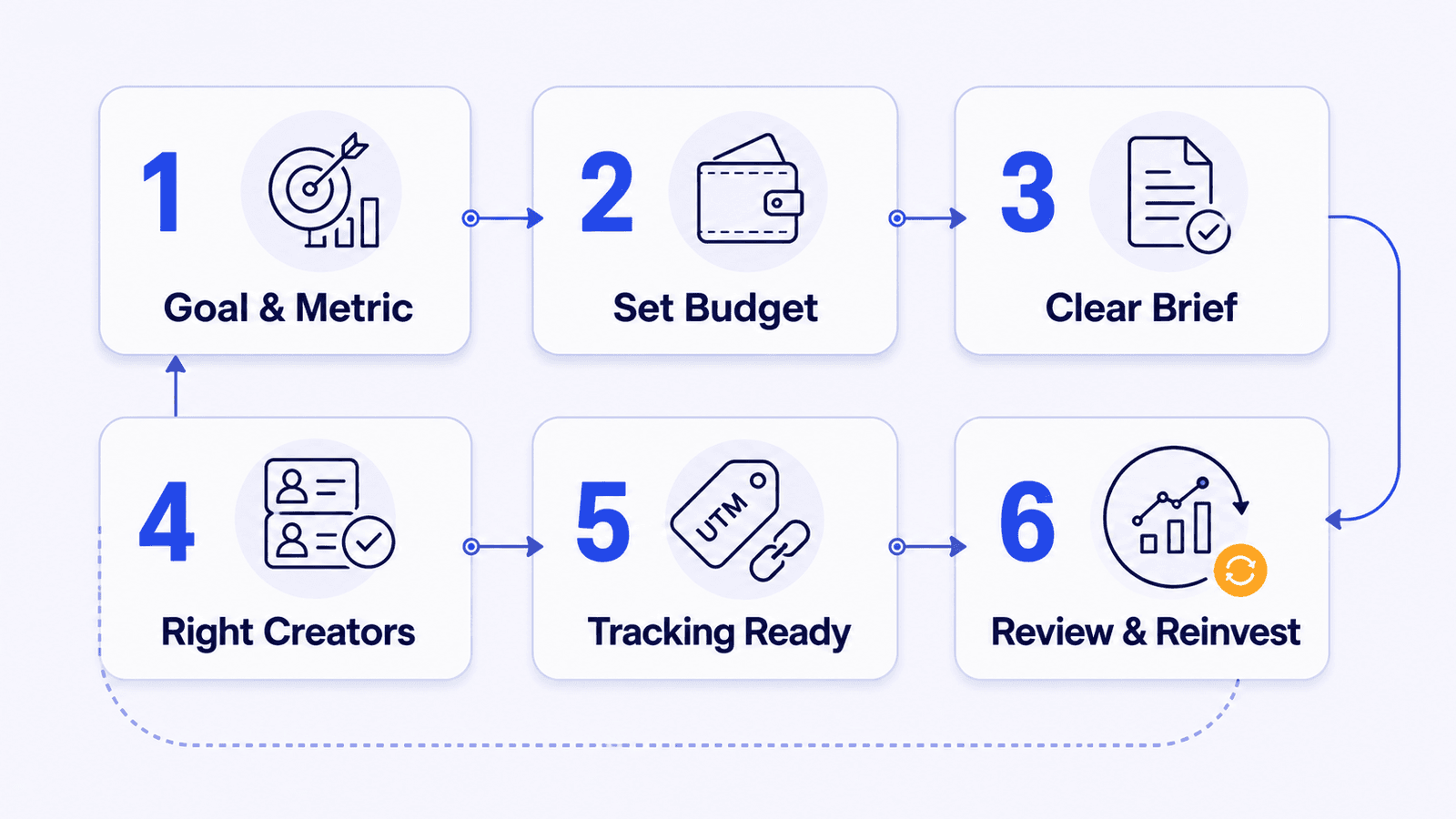 Six-step influencer campaign setup covering goals, budget, brief, creator selection, tracking, and optimization.