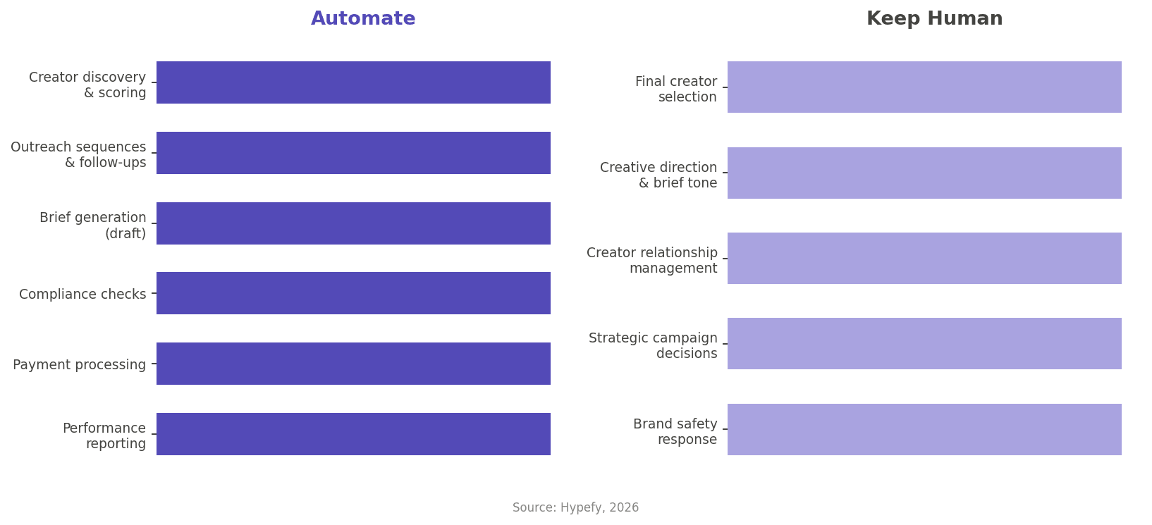 Split chart showing which influencer marketing tasks should be automated versus kept human.