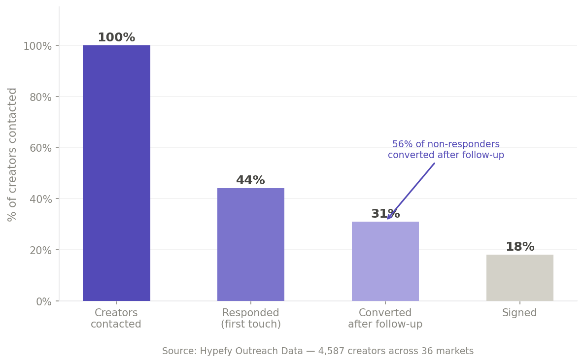 Bar chart showing the influencer outreach funnel across 4,587 creators in 36 markets: 100% contacted, 44% responded on first touch, 31% converted after follow-up, 18% signed.