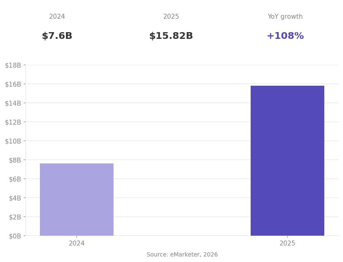 Bar chart comparing TikTok Shop US sales in 2024 ($7.6 billion) and 2025 ($15.82 billion), showing 108% year-over-year growth.