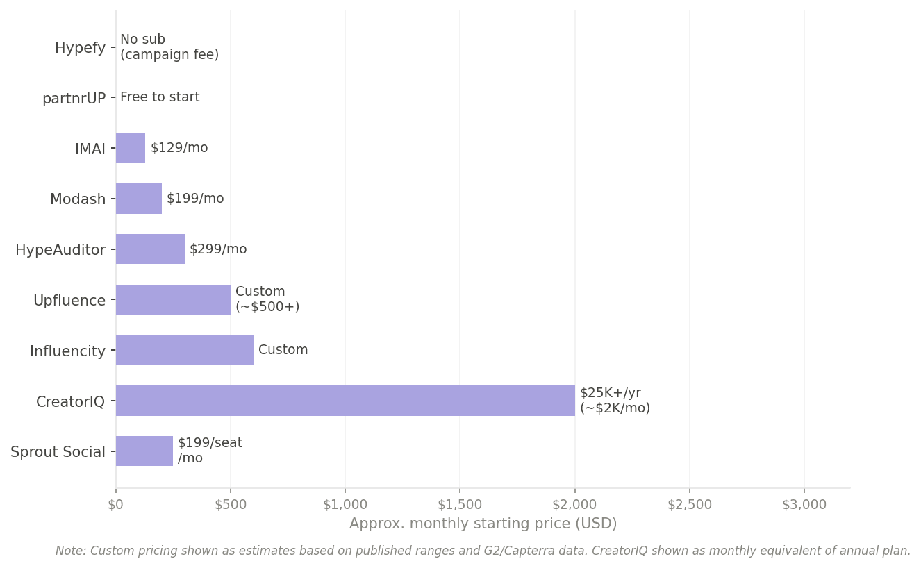 Horizontal bar chart comparing starting monthly prices for 9 AI influencer marketing tools in 2026.