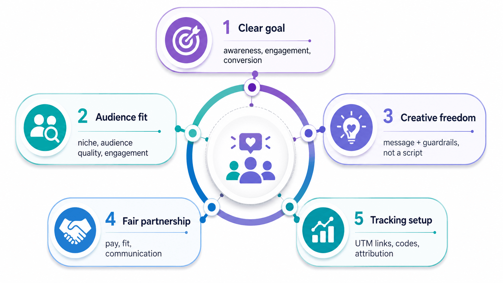 Five elements of an influencer engagement strategy: clear goals, audience fit, creative freedom, fair partnerships, and performance tracking.