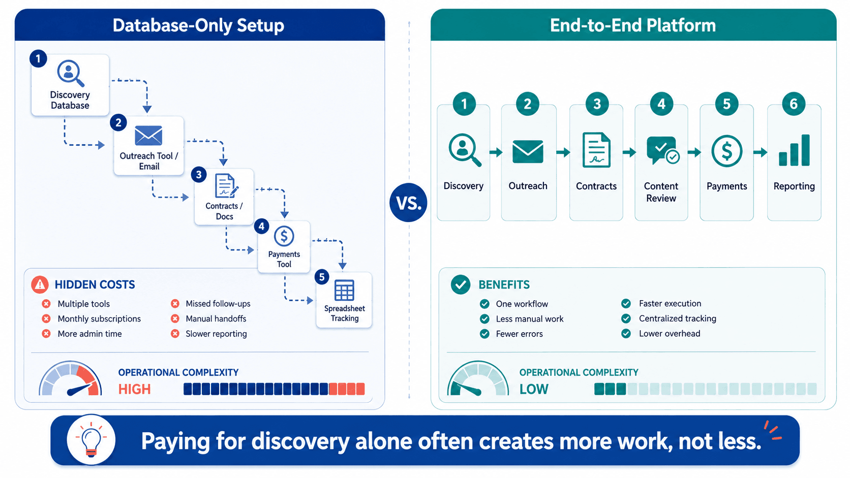 Infographic comparing a fragmented database-only influencer workflow with a streamlined end-to-end platform workflow.