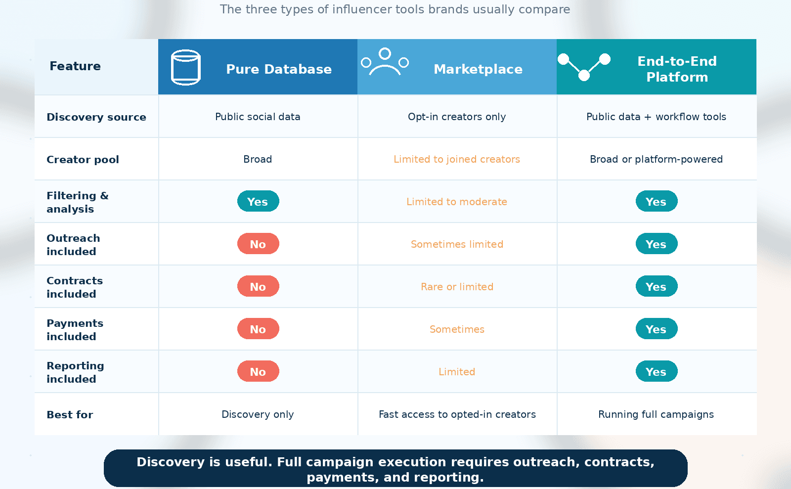 Comparison table showing the differences between a pure influencer database, an influencer marketplace, and an end-to-end influencer marketing platform.