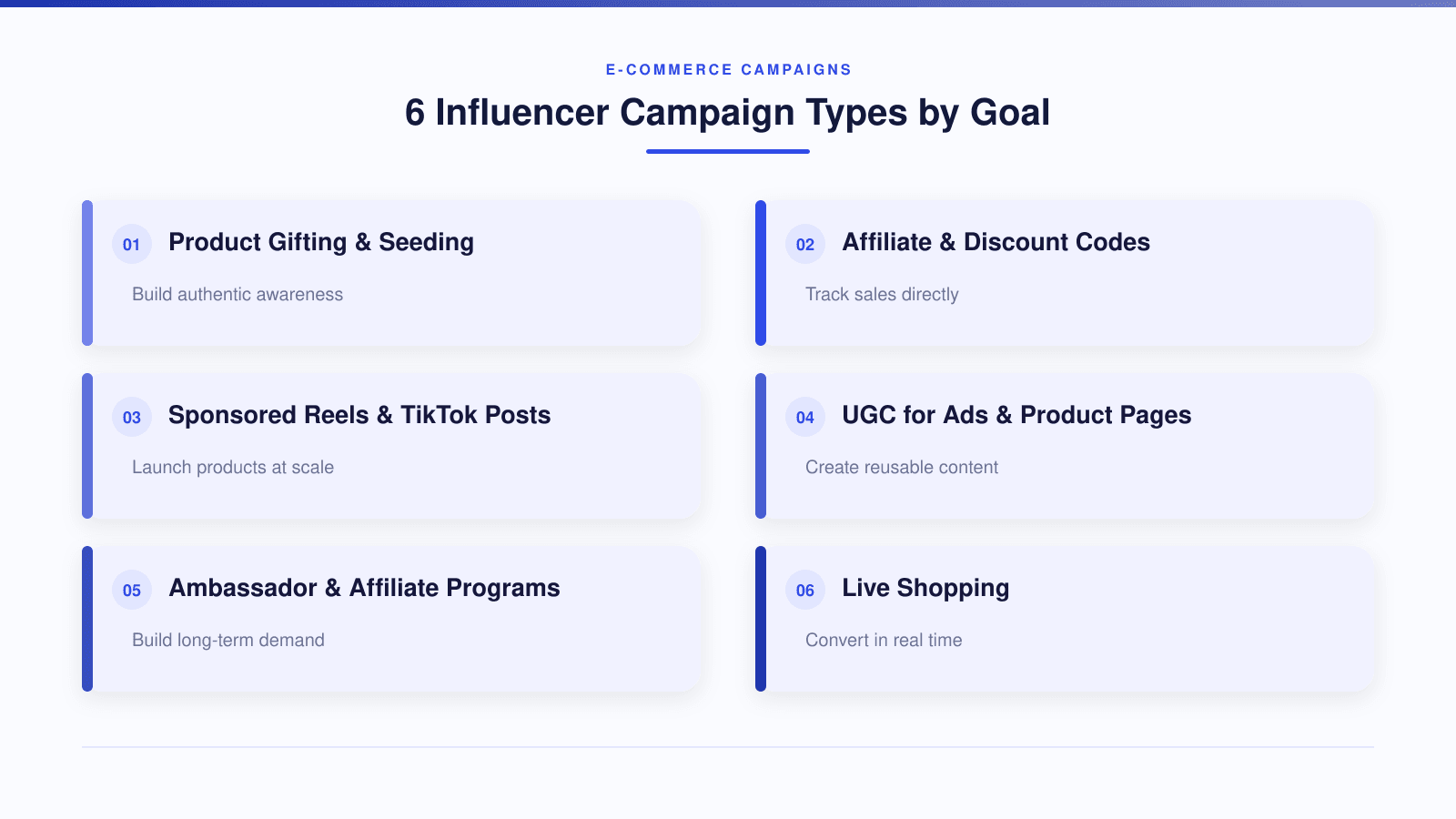 Six types of influencer campaigns for e-commerce, including product gifting, affiliate deals, sponsored posts, UGC, ambassador programs, and live shopping.