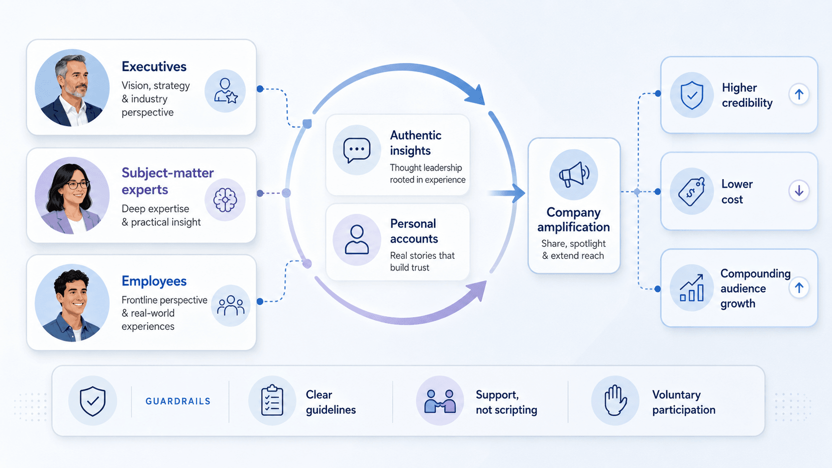 Framework showing how executives, subject-matter experts, and employees contribute authentic insights and personal content that the company can amplify for greater credibility and audience growth.