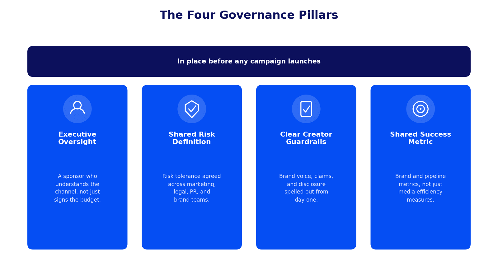 Four-pillar diagram of enterprise governance, required before any campaign launches: executive oversight, shared risk definition, clear creator guardrails, and a shared success metric.