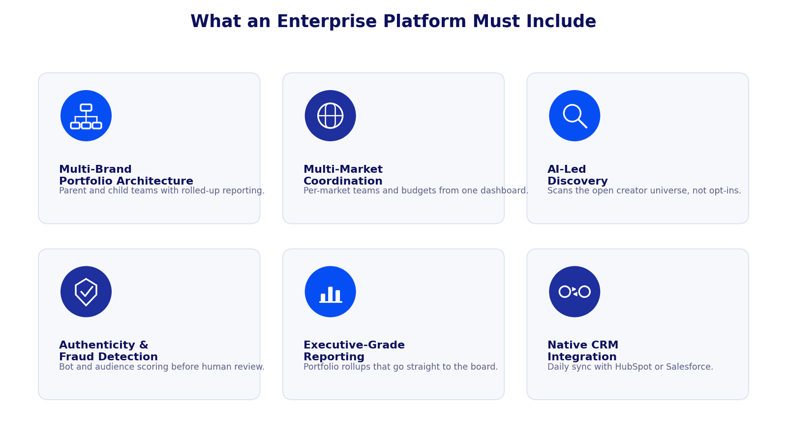 Grid of six enterprise platform features: multi-brand portfolio architecture, multi-market coordination, AI-led discovery, authenticity and fraud detection, executive-grade reporting, and native CRM integration.