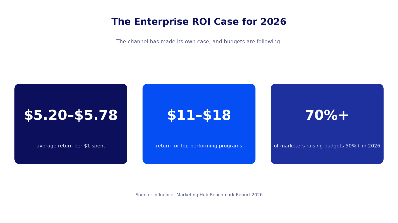 Statistics panel on enterprise influencer marketing ROI in 2026: $5.20 to $5.78 average return per dollar, $11 to $18 for top-performing programs, and over 70% of marketers raising budgets 50% or more.