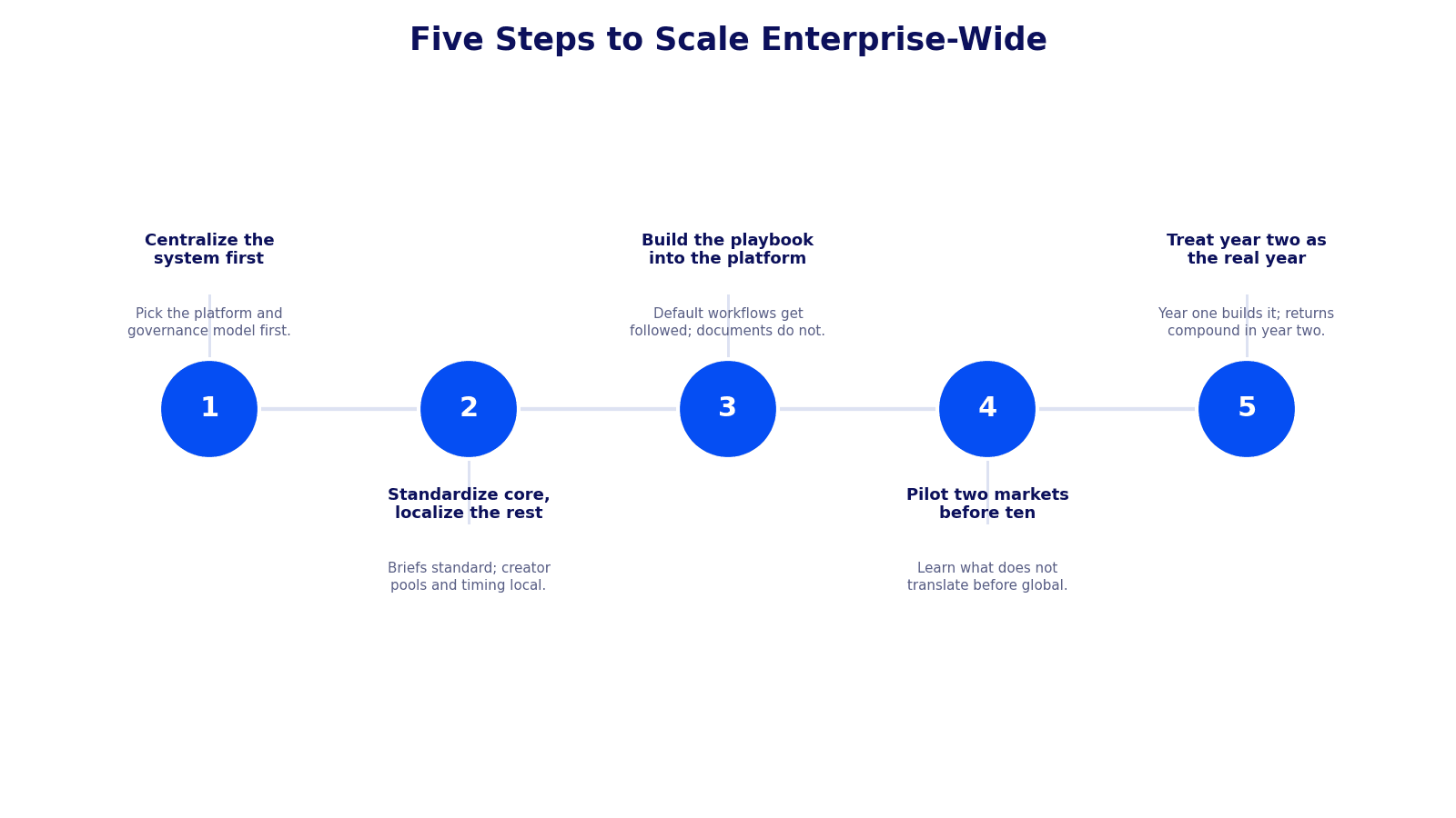 Five-step roadmap to scale enterprise-wide: centralize the system first, standardize core and localize the rest, build the playbook into the platform, pilot two markets before ten, and treat year two as the real year.