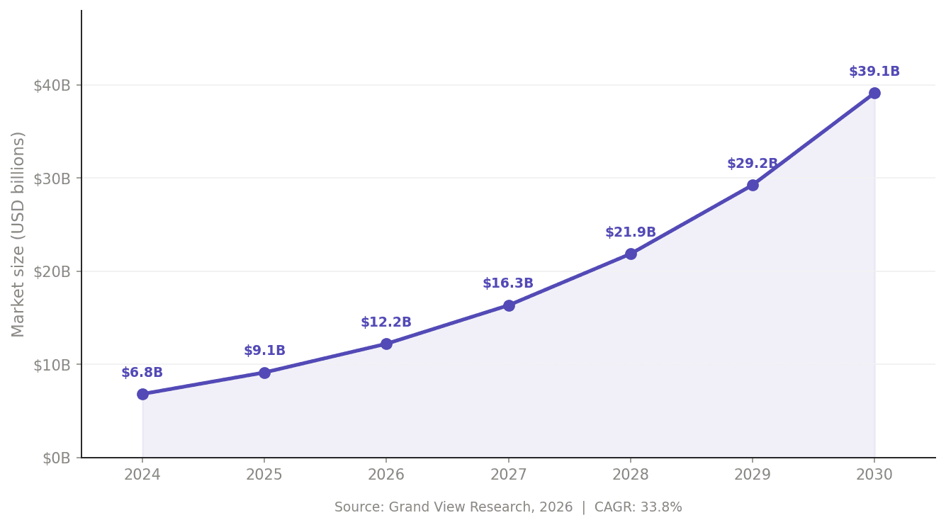 Line chart showing fashion influencer marketing market size growing from $6.82 billion in 2024 to a projected $39.72 billion in 2030, at a CAGR of 33.8%.