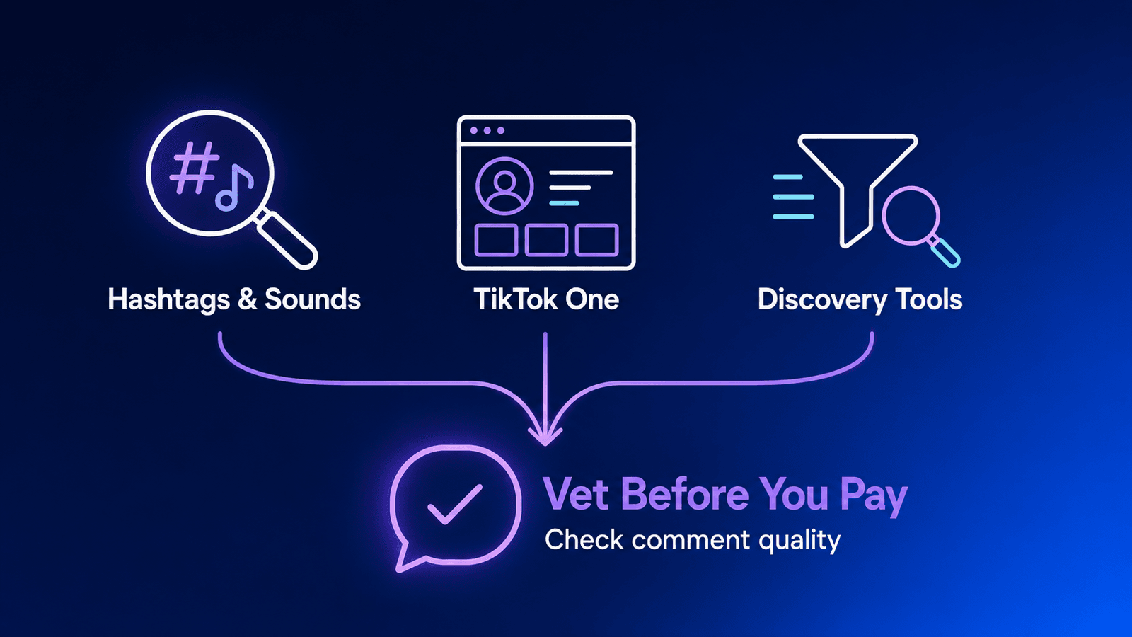 Three ways to find TikTok influencers: manual search, TikTok One, and discovery platforms, followed by an authenticity check based on comment quality.