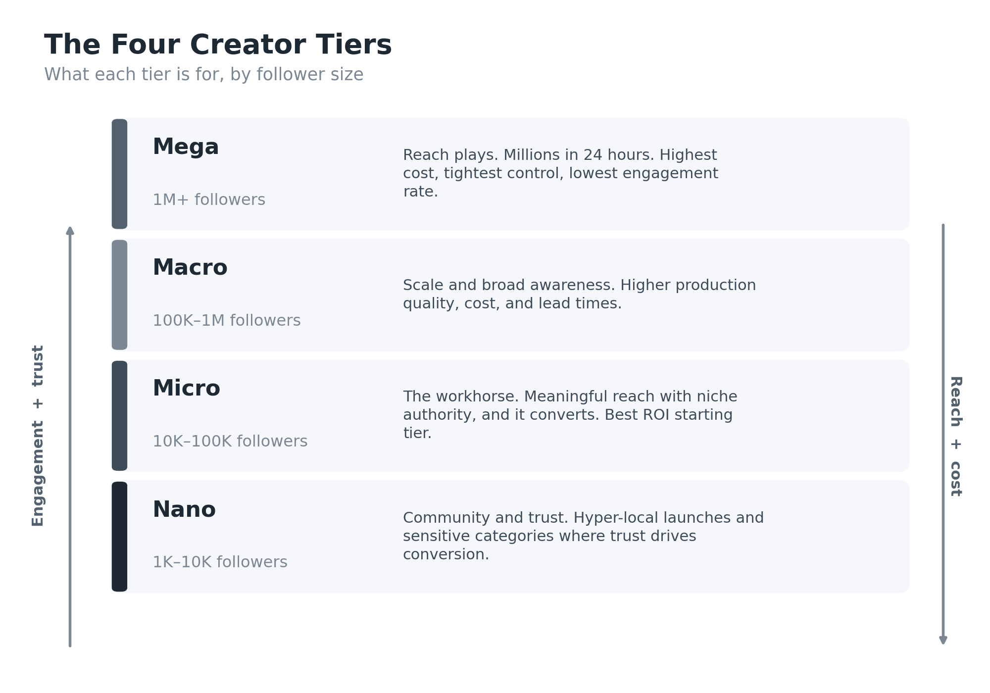 Diagram of the four influencer tiers by follower count, from nano to mega, showing what each tier is best for and the trade-off between engagement and reach.