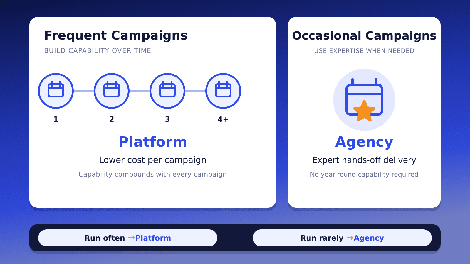 Comparison of frequent and occasional influencer campaigns, showing when a platform or agency is the better fit.