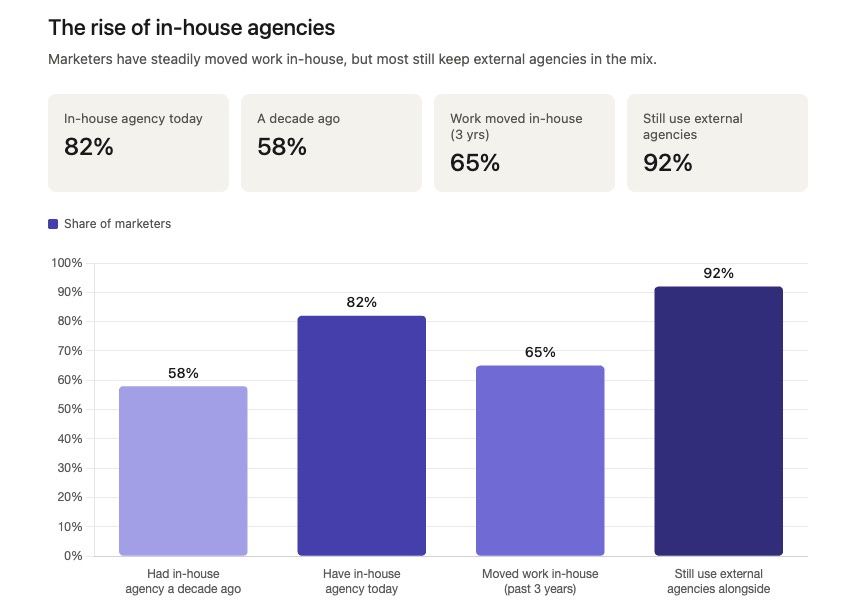 Bar chart showing the rise of in-house agencies: 82% of marketers run one today versus 58% a decade ago, 65% have moved work in-house in the past three years, and 92% still use external agencies alongside