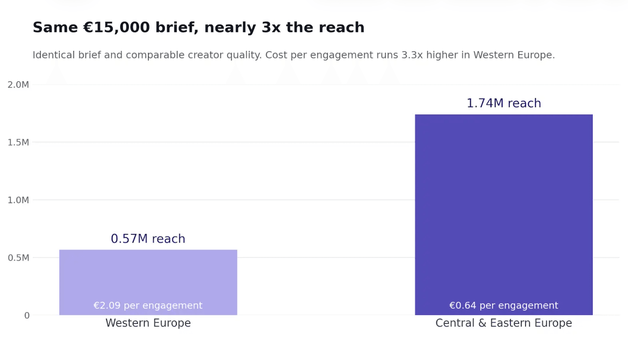 Bar chart comparing reach from an identical €15,000 brief: 0.57M in Western Europe versus 1.74M in Central and Eastern Europe, nearly three times more.