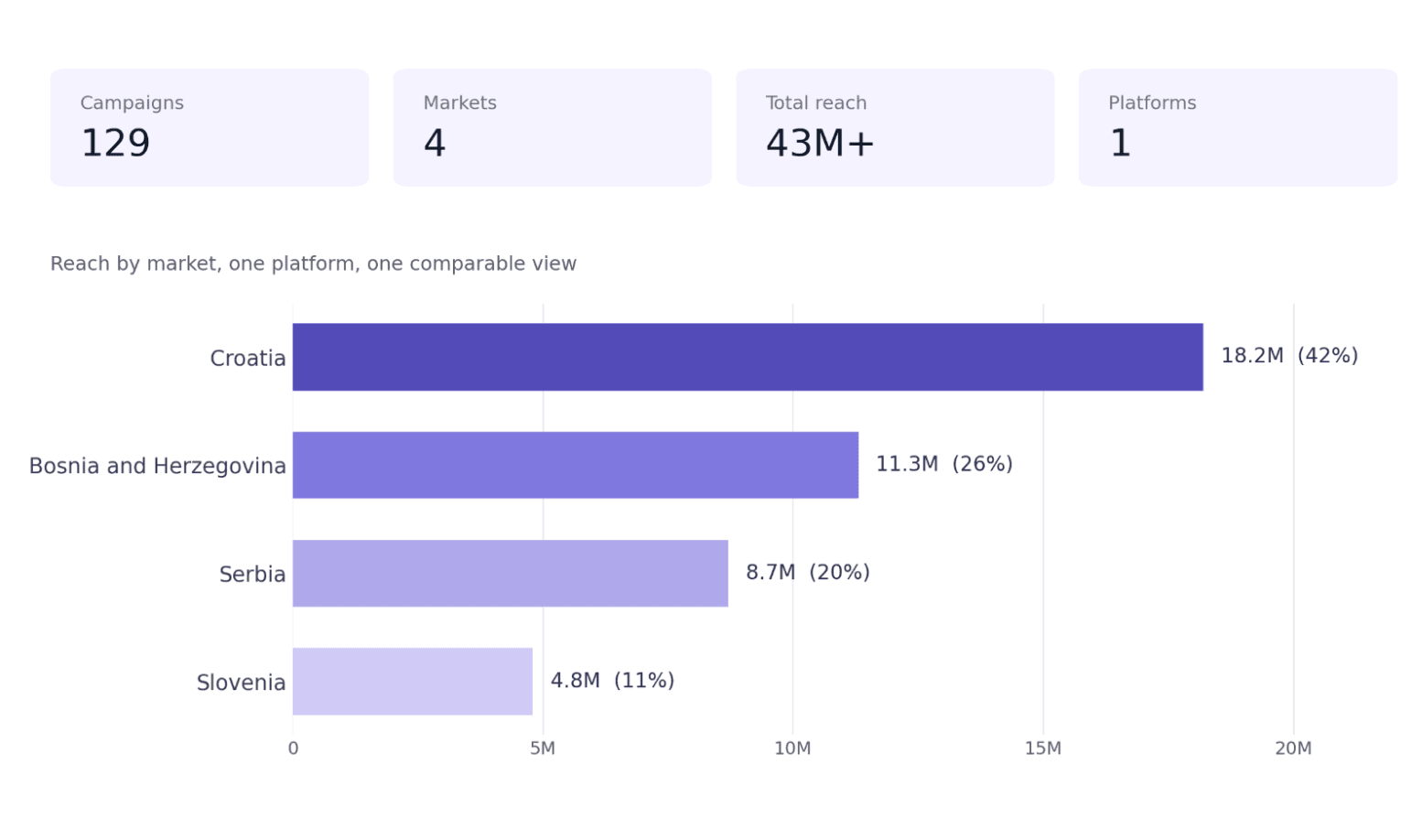 Bar chart of NIVEA's reach across four markets: Croatia 18.2M, Bosnia and Herzegovina 11.3M, Serbia 8.7M, Slovenia 4.8M, totaling 43M+ on one platform.