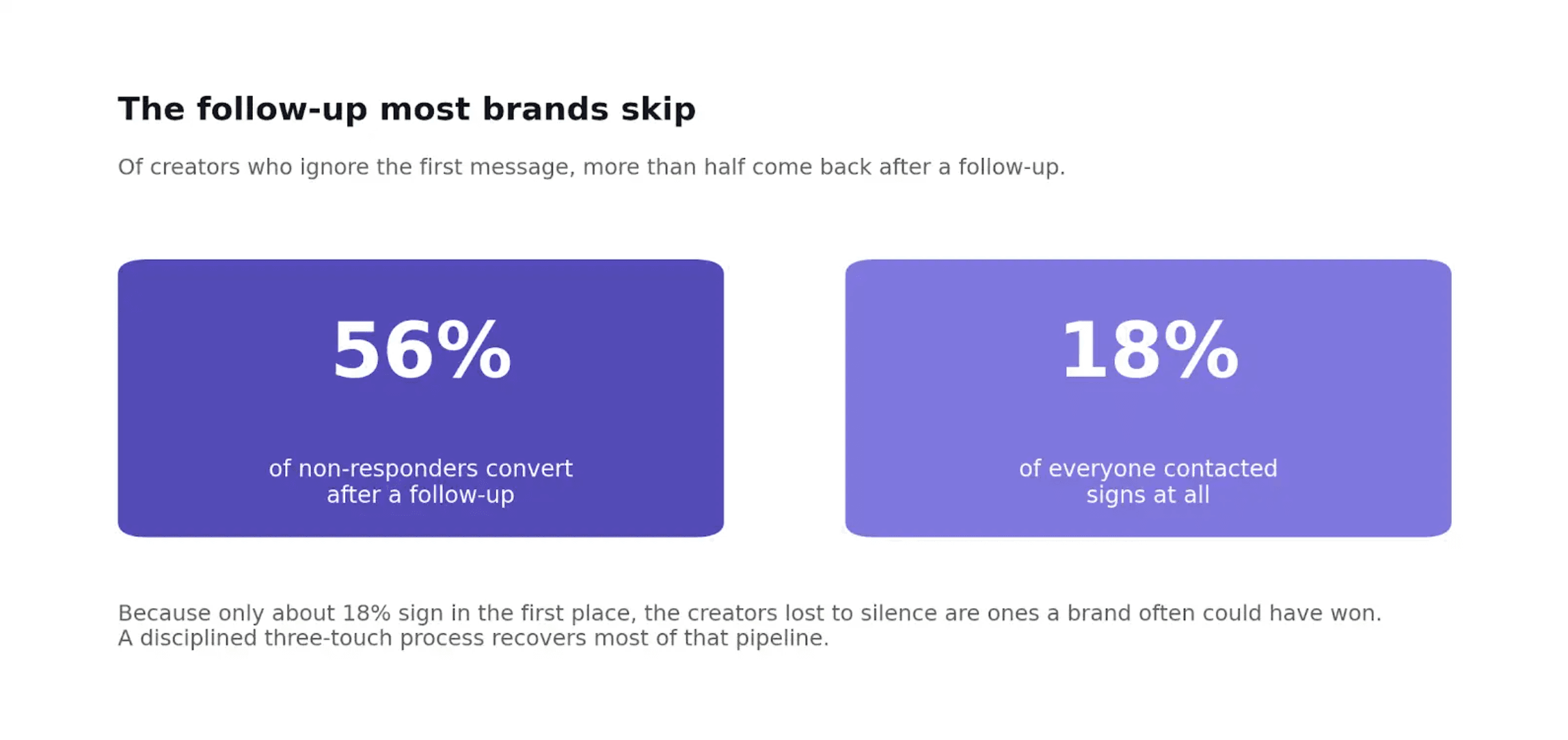 Two stats on creator outreach: 56% of non-responders convert after a follow-up, while only 18% of those contacted sign at all.