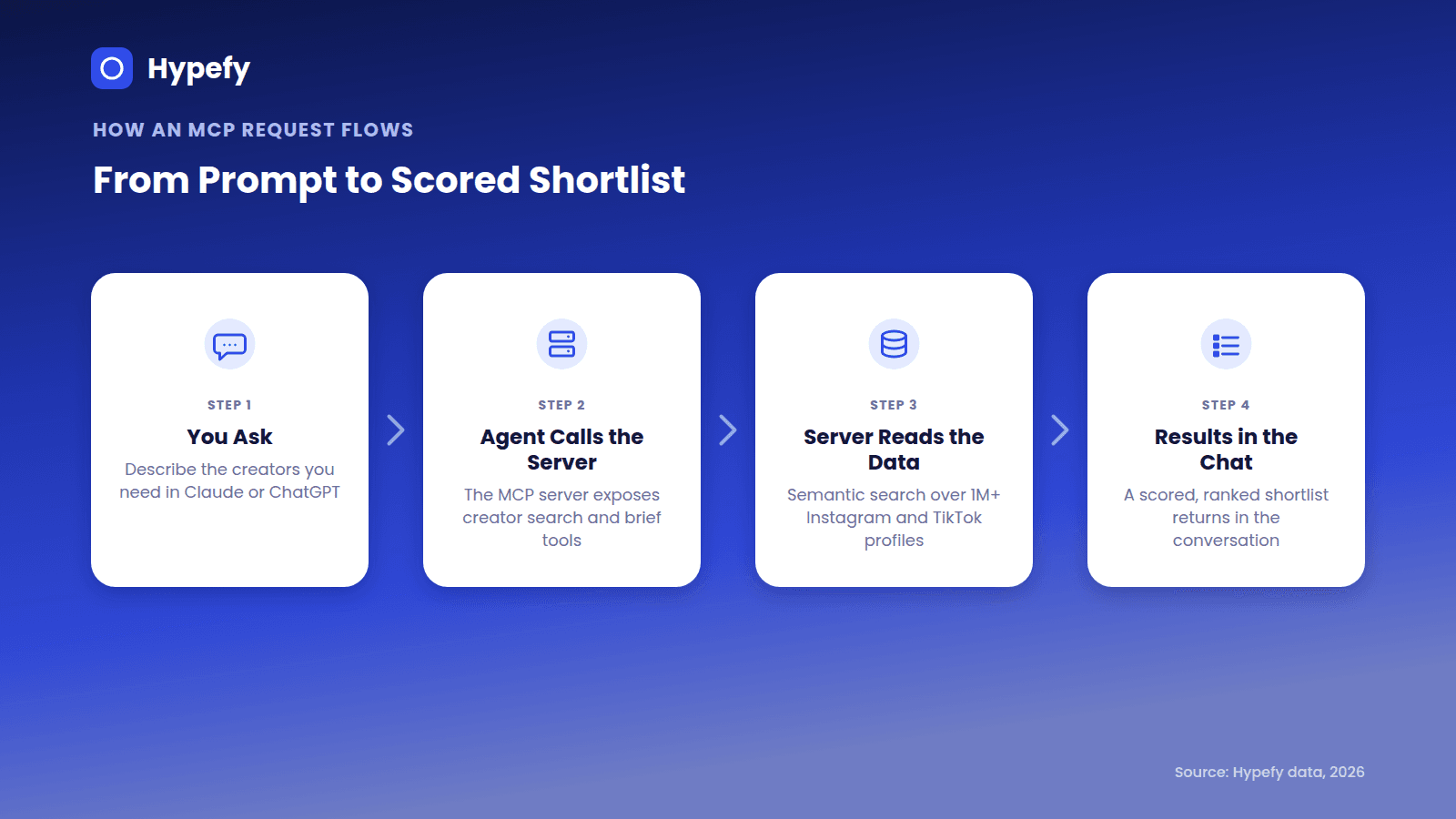 Four-step flow showing an MCP turn a plain-language prompt into a scored creator shortlist inside the AI agent.