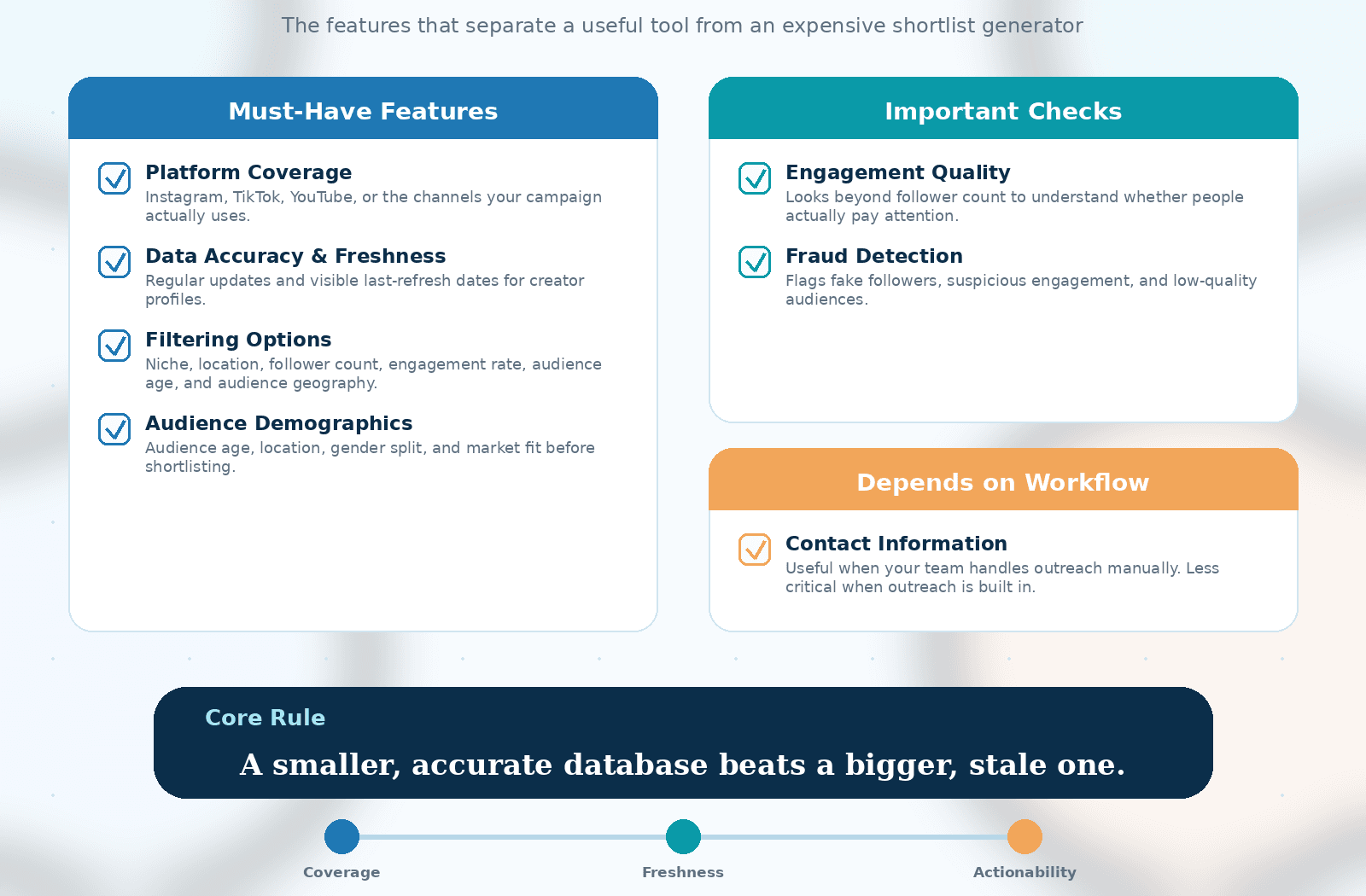 Checklist infographic showing the key features to evaluate in an influencer database, including platform coverage, data freshness, filtering options, audience demographics, engagement quality, fraud detection, and contact information.