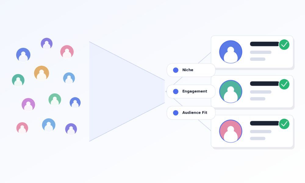 Creator profiles filtered by niche, engagement, and audience into matched influencer cards.