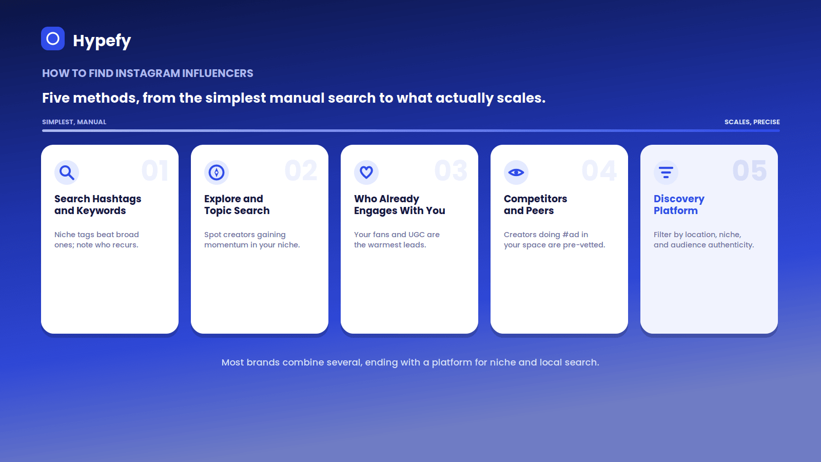 Five methods to find Instagram influencers, arranged from the simplest manual search to what scales, covering hashtag and keyword search, Explore and topic search, existing brand fans, competitors and peers, and a discovery platform.