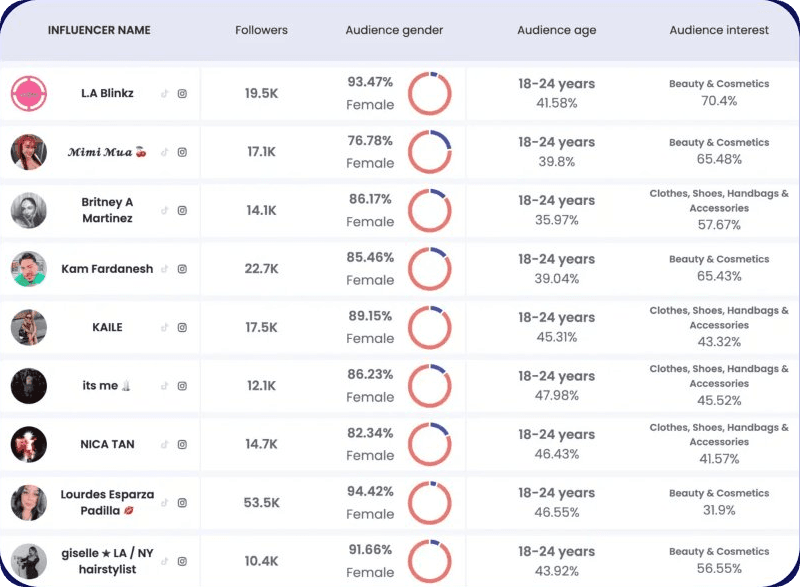 Screenshot of the Hypefy creator discovery tool listing beauty influencers with their follower counts and audience breakdowns by gender, age, and interest.