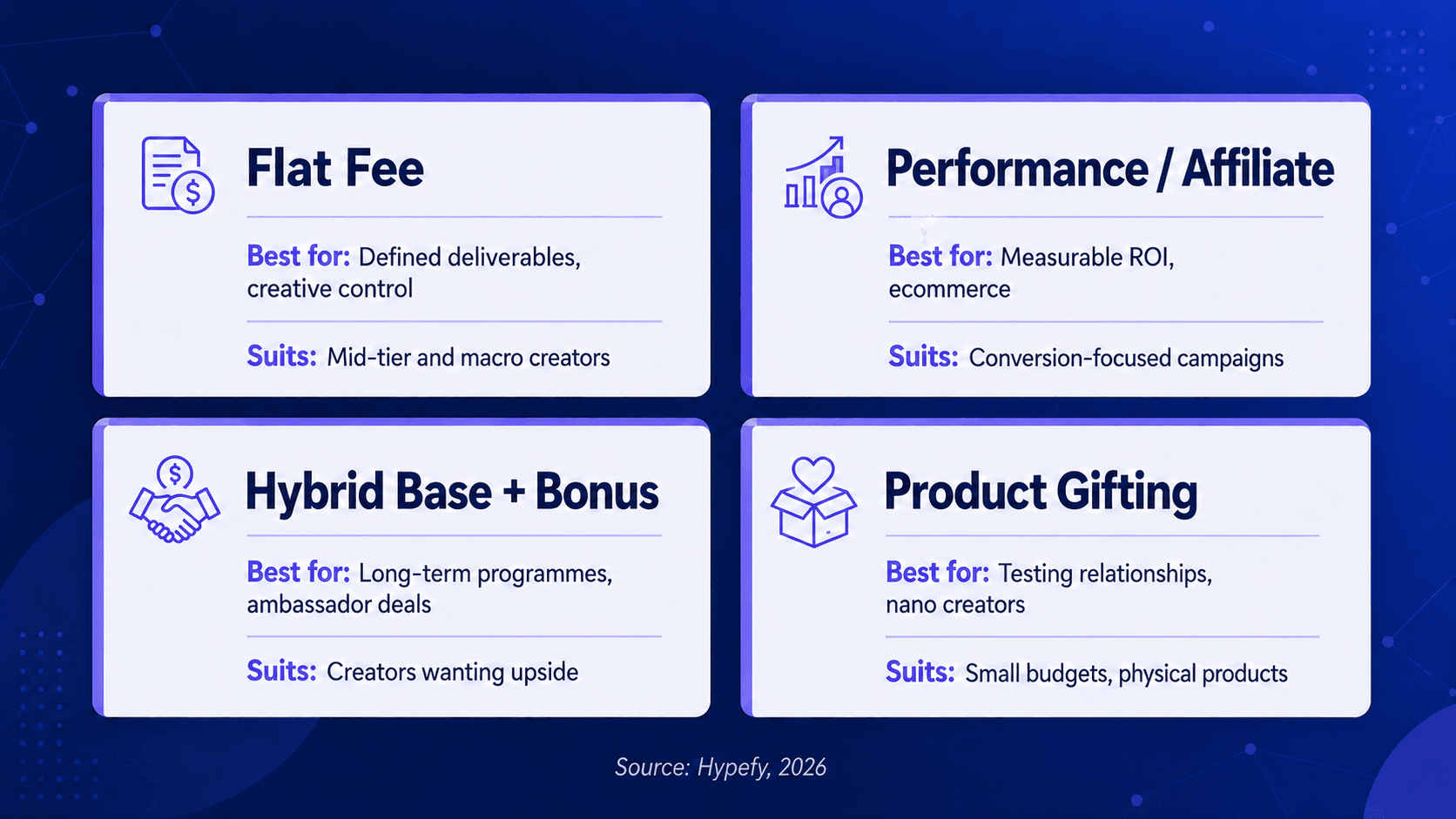Four influencer compensation models shown in separate cards: flat fee, performance or affiliate, product gifting, and hybrid payment.