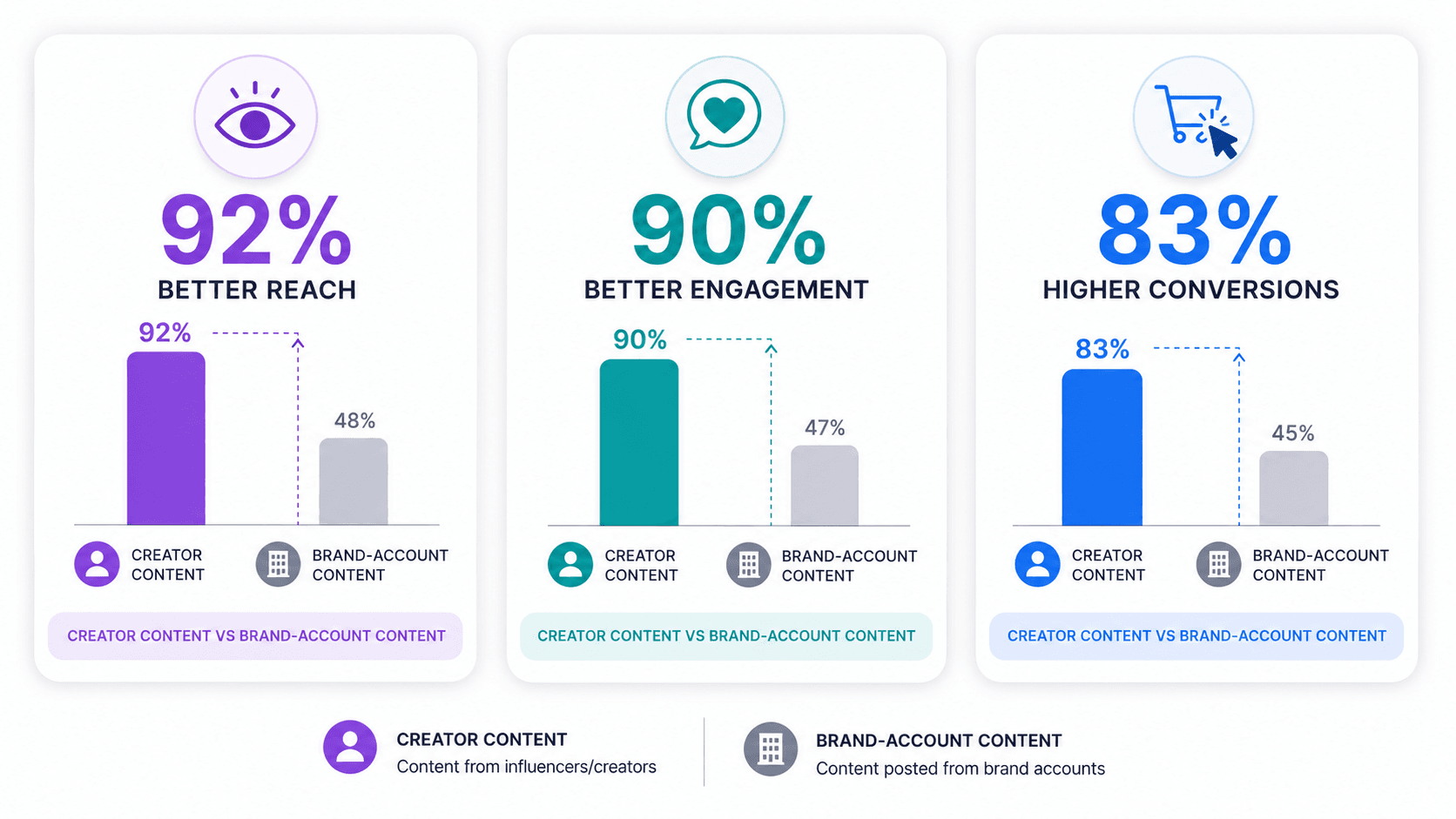 Comparison of influencer content and brand-account content showing 92% better reach, 90% better engagement, and 83% higher conversions.