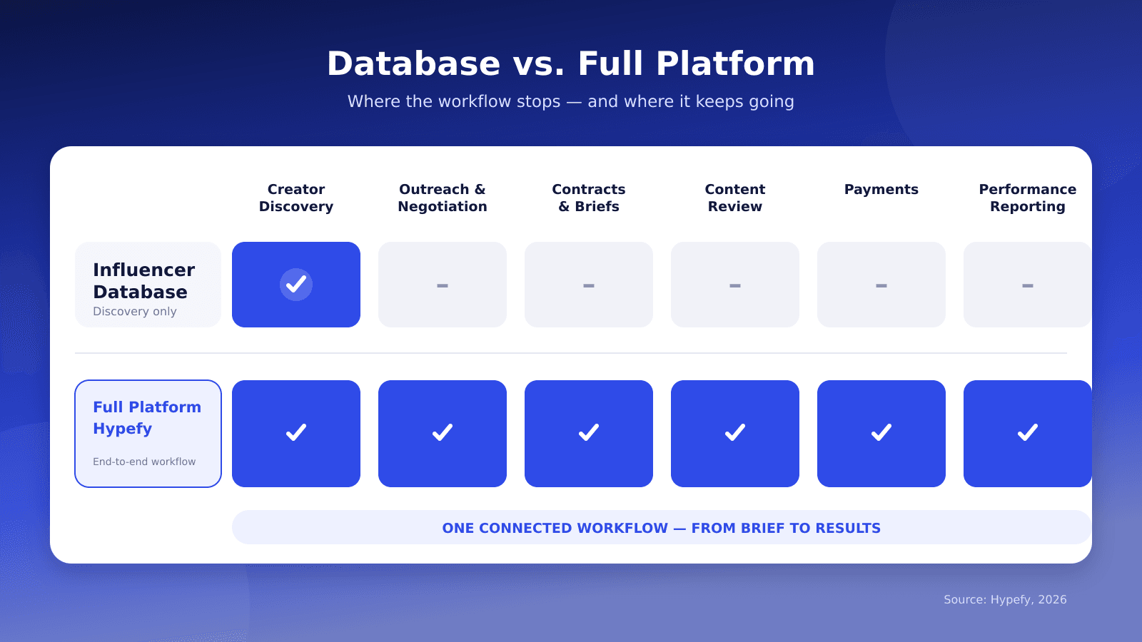 Comparison of an influencer database covering creator discovery with a full creator marketing platform covering the entire campaign workflow.