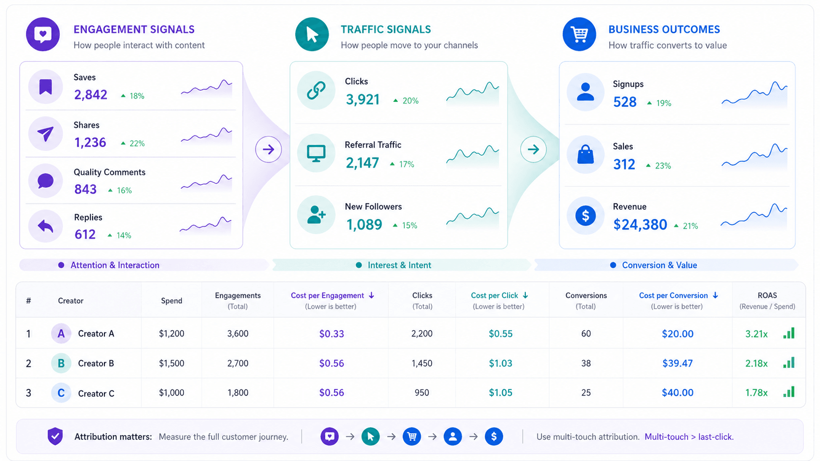 Influencer engagement measurement framework connecting saves, shares, clicks, referral traffic, conversions, revenue, and creator performance costs.
