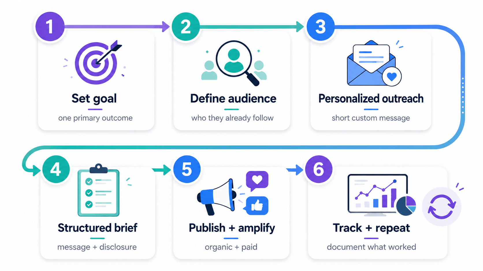 Six-step influencer engagement strategy process covering goal setting, audience research, personalized outreach, creator briefing, content amplification, and performance tracking.