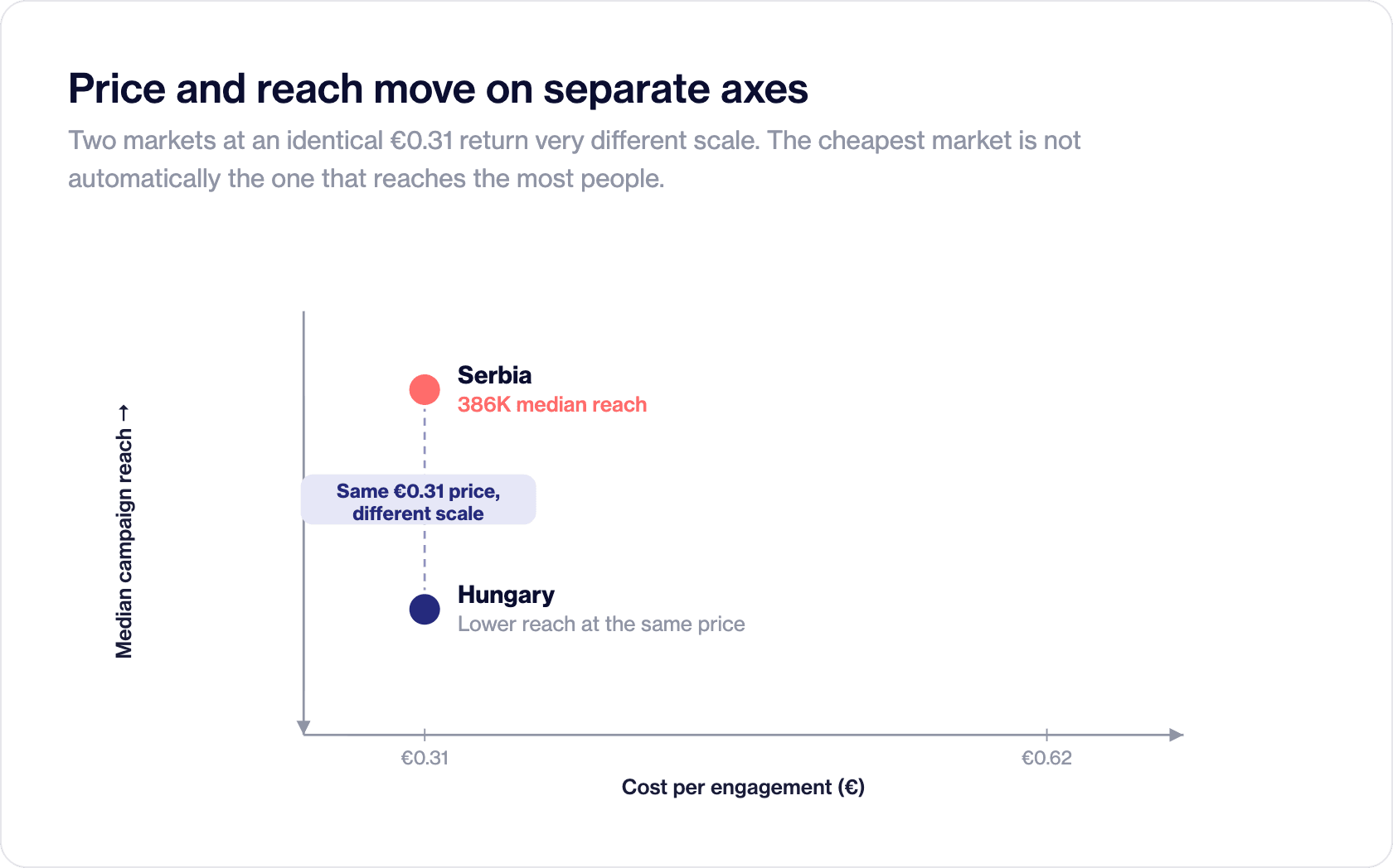 Serbia and Hungary both at €0.31, with Serbia at 386K median reach and Hungary lower, showing price and reach differ.