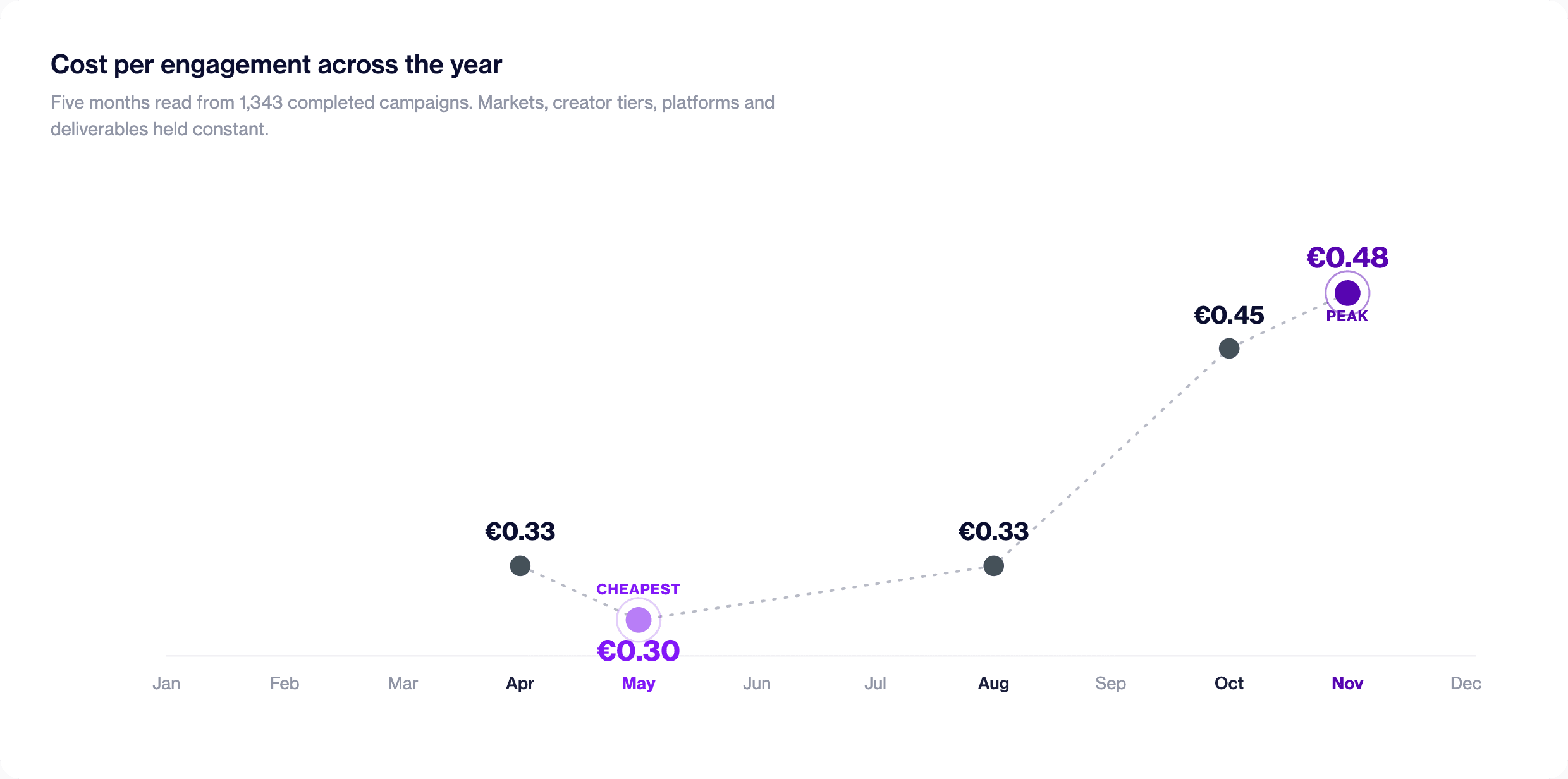 Median cost per engagement of €0.30 in May versus €0.48 in November, from Hypefy platform data.