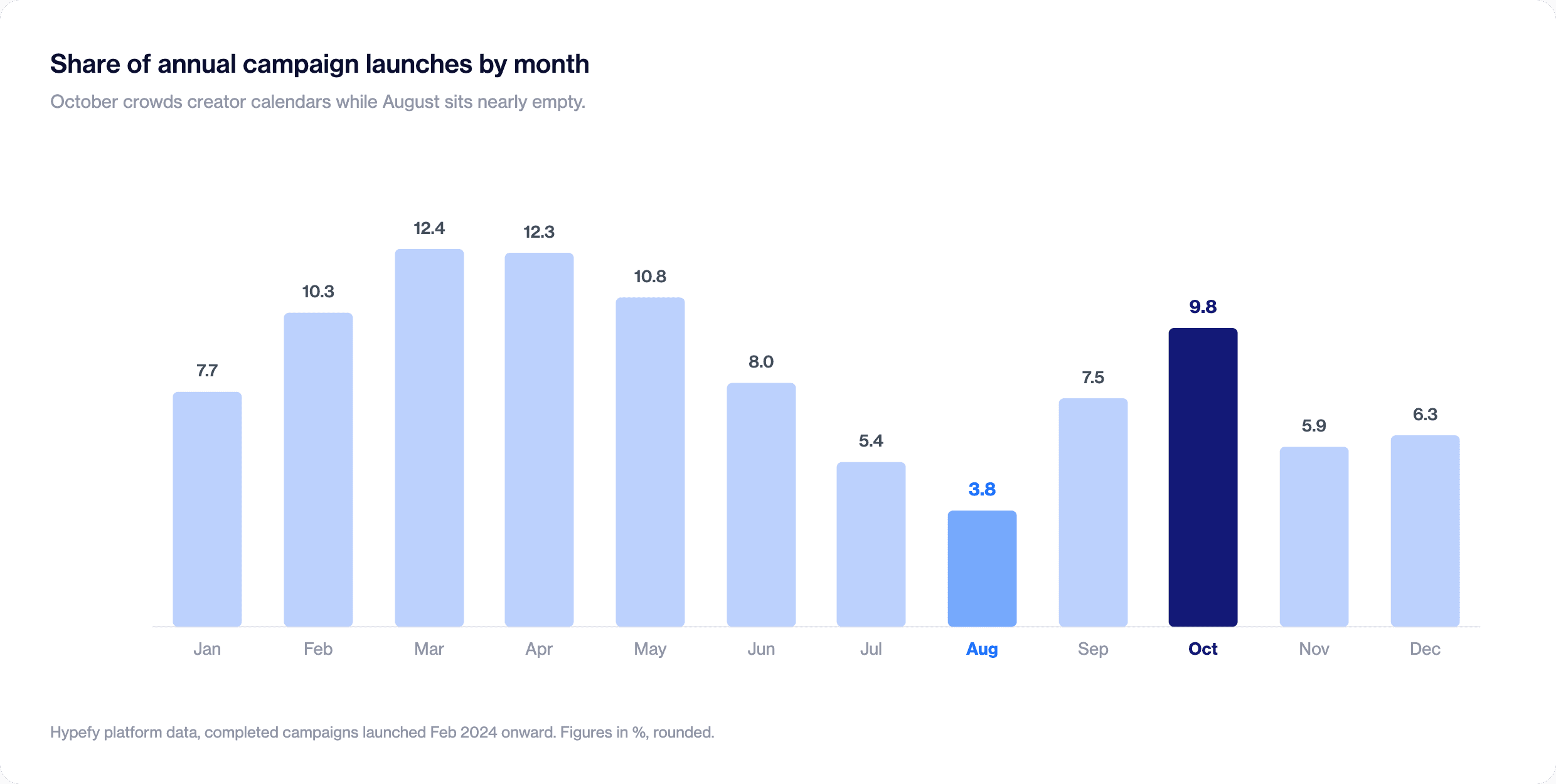 Bar chart of the share of annual campaign launches by month, with October at 9.8 percent and August at 3.8 percent.