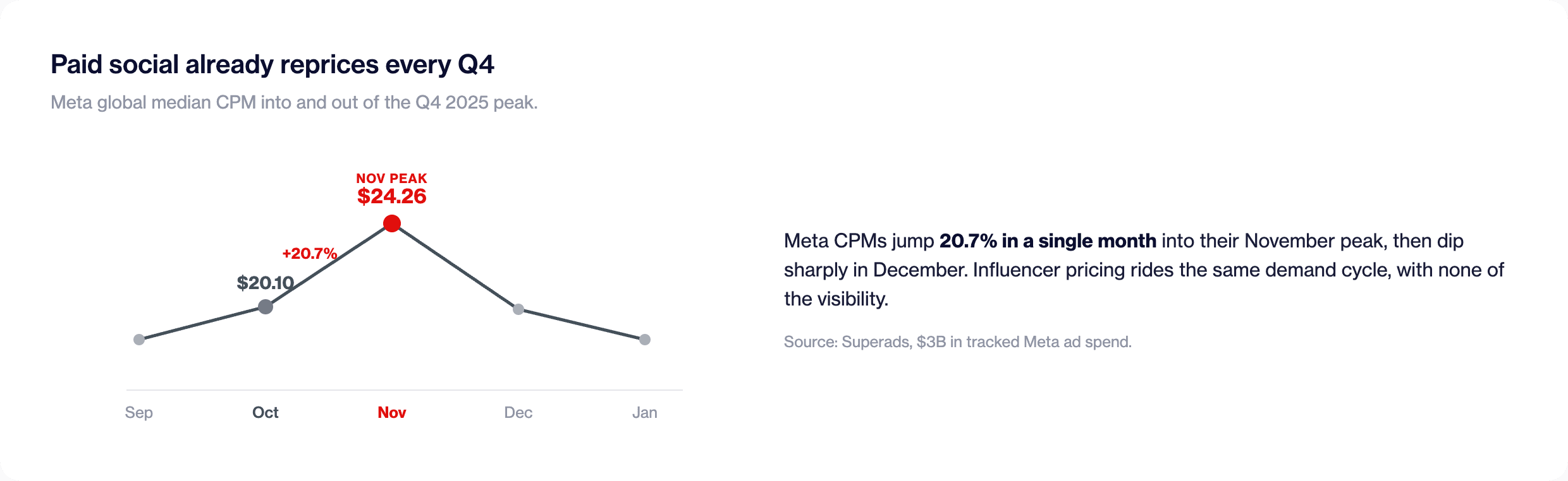 Line chart showing Meta's global median CPM rising from Sep to a November peak of $24.26 (up 20.7% from October's $20.10), then declining through December and January.
