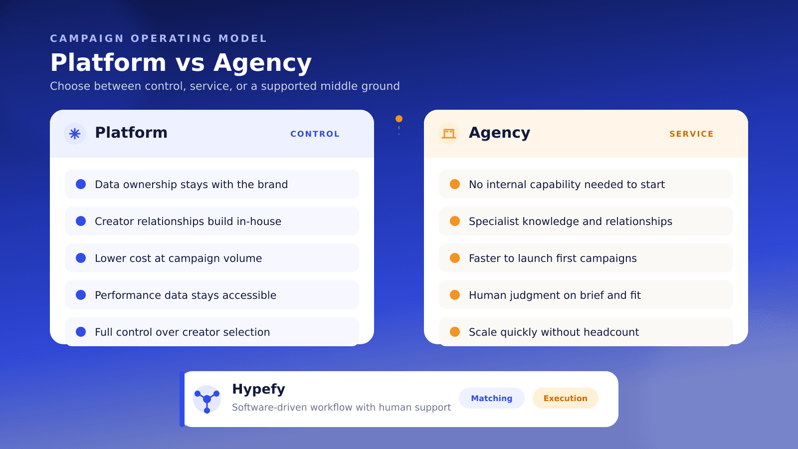 Comparison of an influencer marketing platform and agency, showing Hypefy as a supported middle ground.