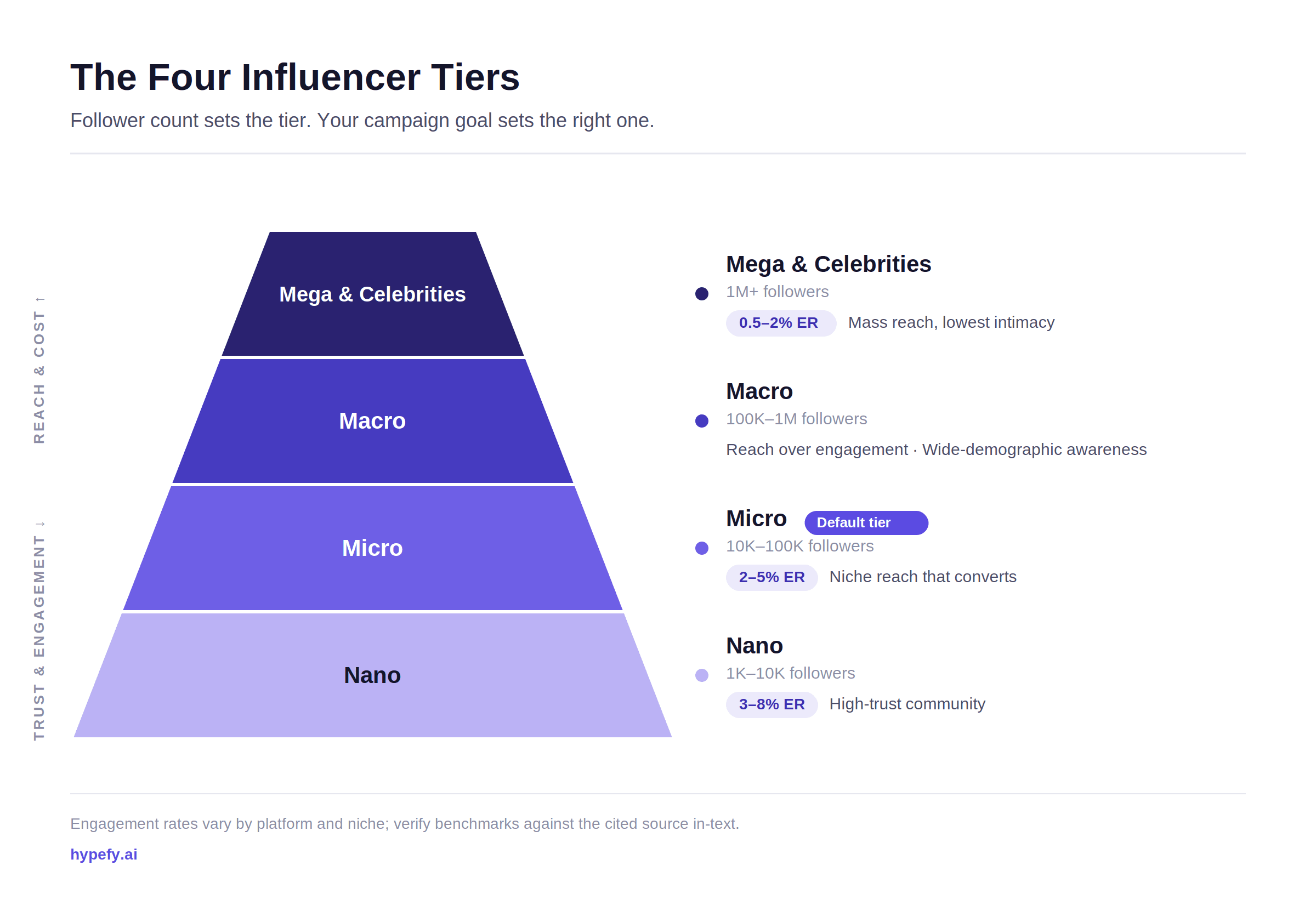 Pyramid comparing nano, micro, macro, and mega influencer tiers by follower count and typical engagement rate.
