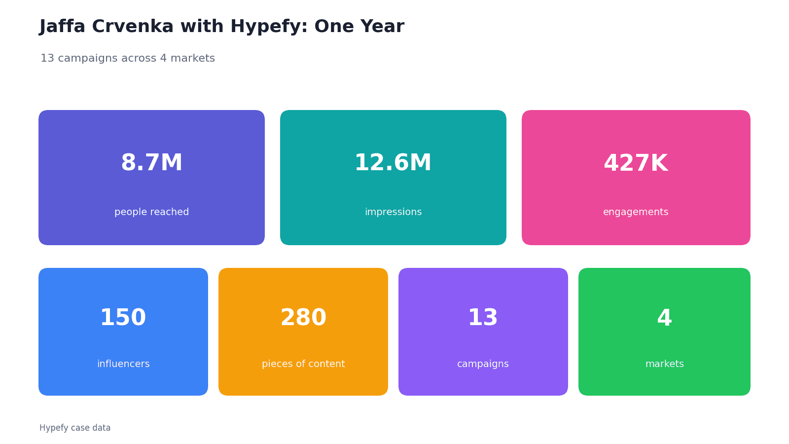 Results panel for Jaffa Crvenka with Hypefy over one year: 8.7M people reached, 12.6M impressions, 427K engagements, 150 influencers, 280 pieces of content, 13 campaigns, 4 markets.