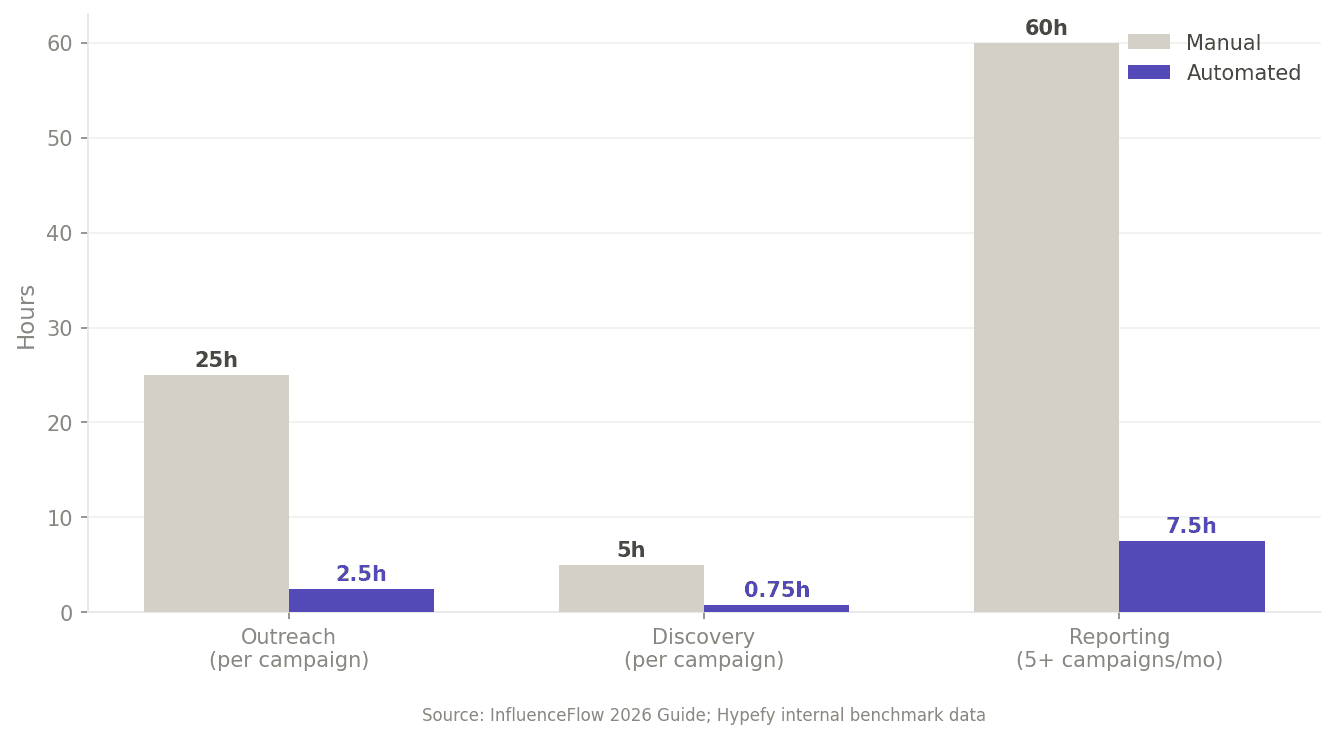 Grouped bar chart comparing manual versus automated time per task in influencer marketing in 2026.